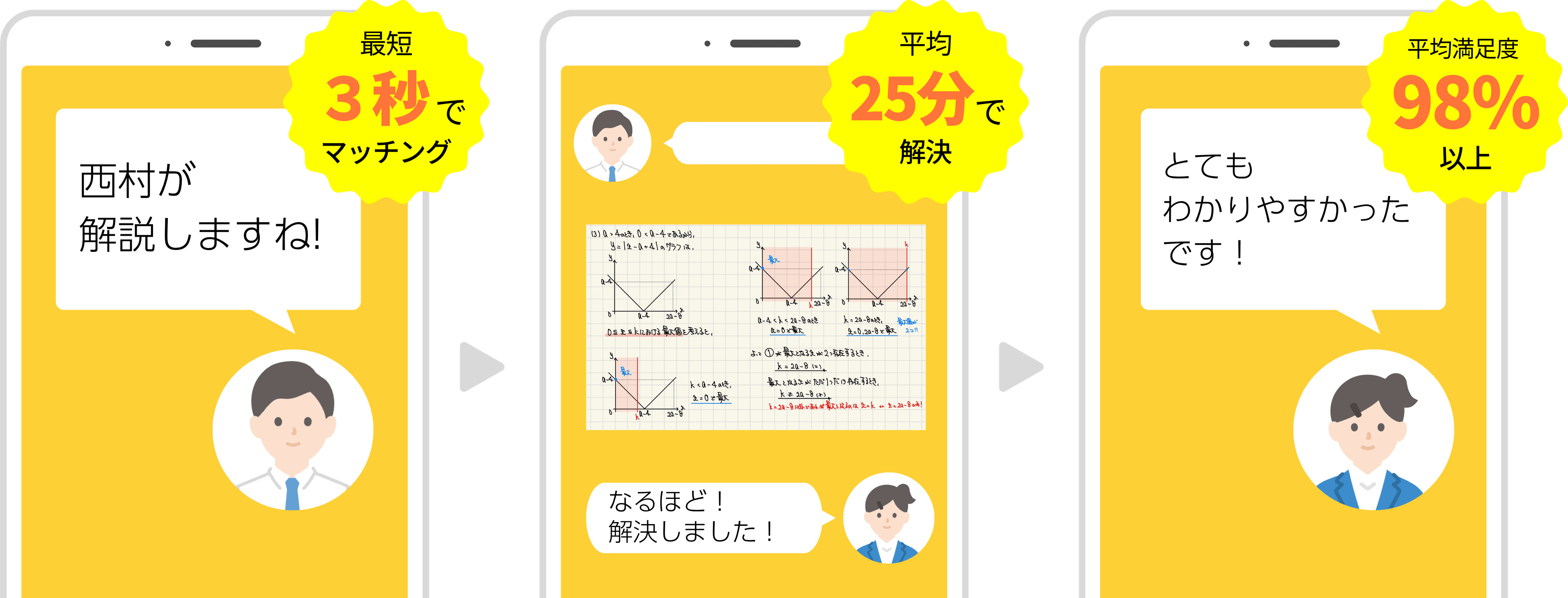 最短3秒でマッチング、平均25分で解決、平均満足度98%以上