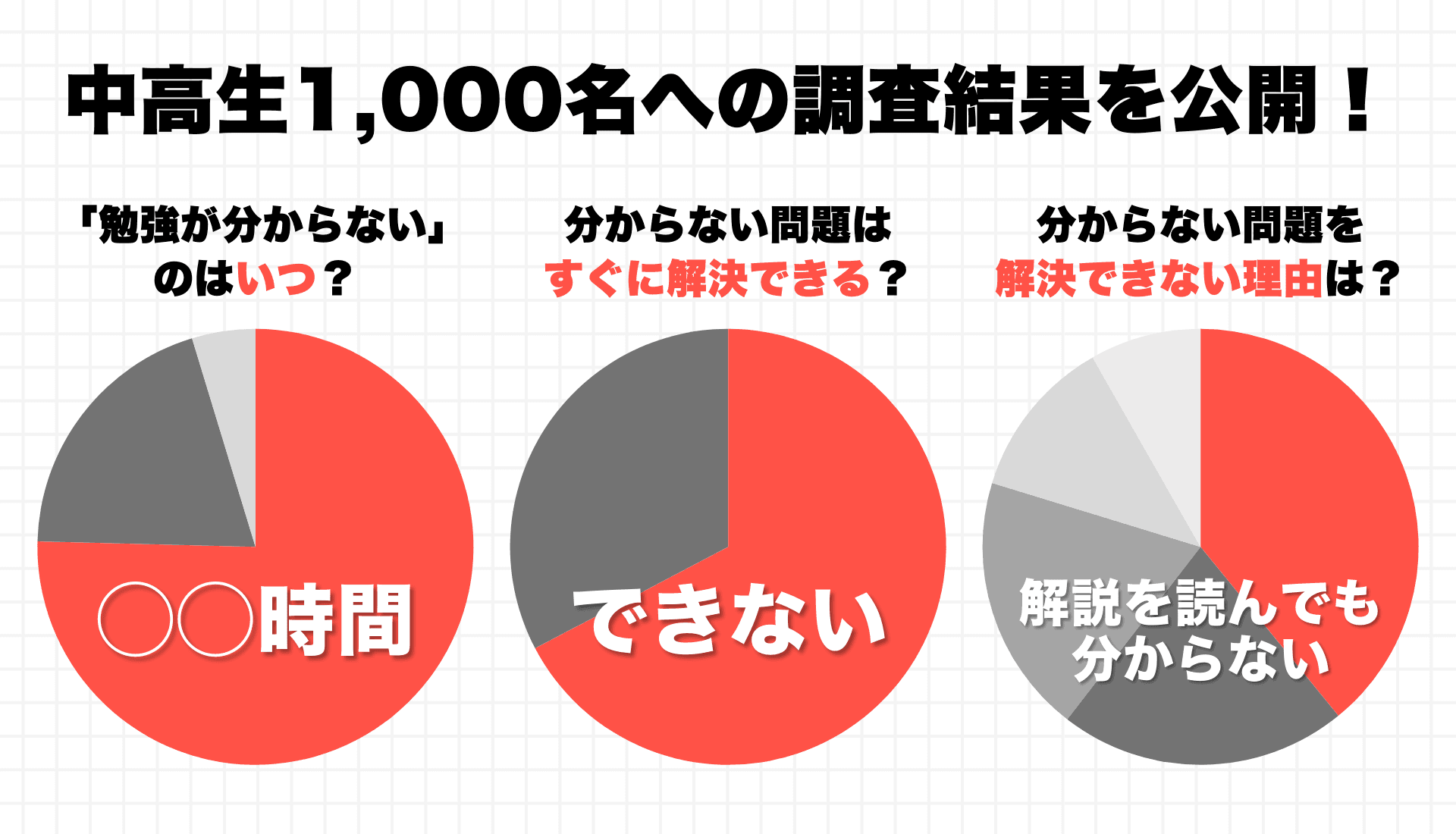 【中高生1,000名に調査】「わからない」の7割超が◯◯時間に発生!授業外サポートで生徒の学力を伸ばす方法